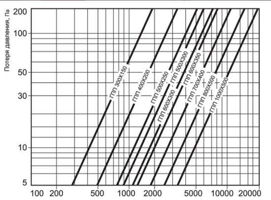 Графики аэродинамических характеристик ГПП