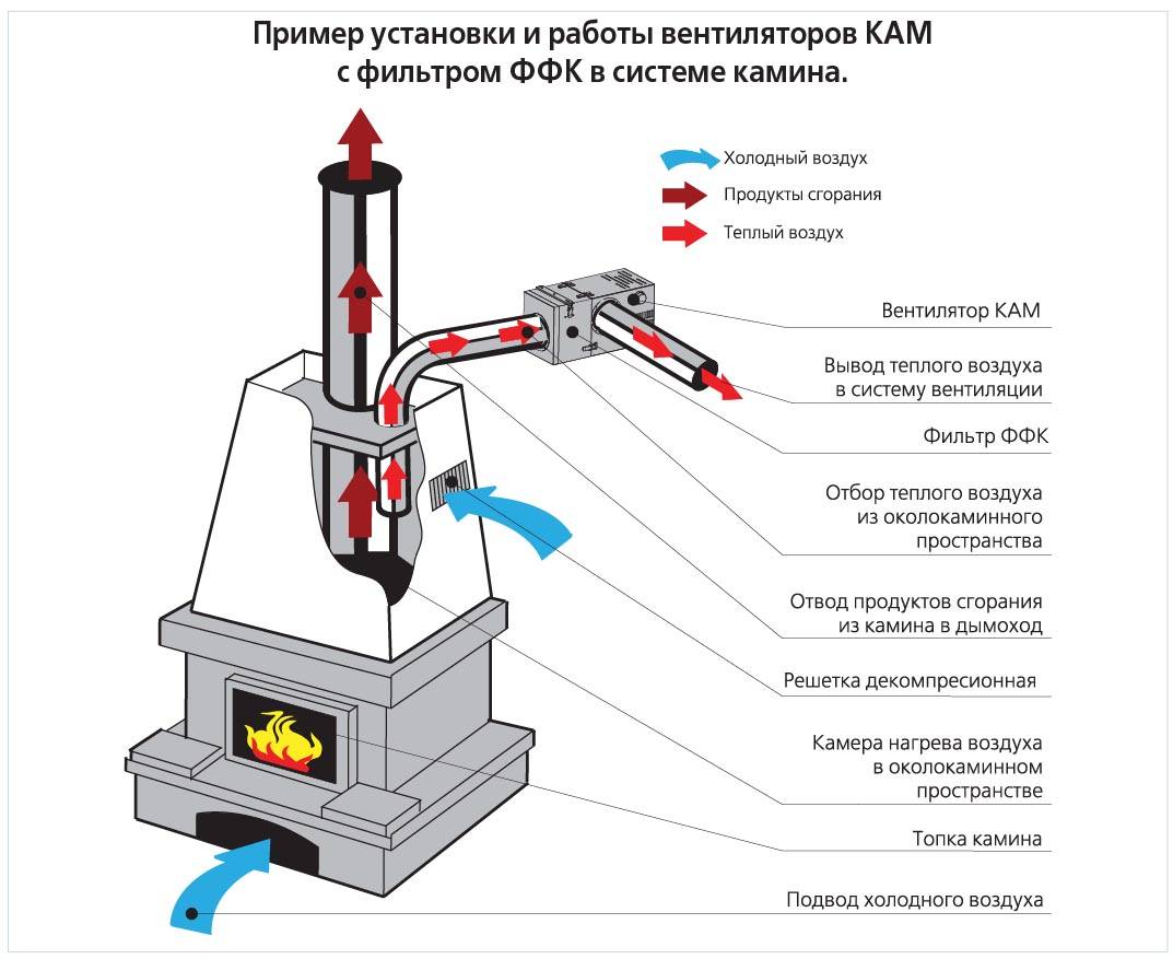 КАМ 125 ЭКО каминный центробежный вентилятор – цена в Москве, купить  Каминные вентиляторы Дымососы Vents в интернет-магазине Vent-Style.ru