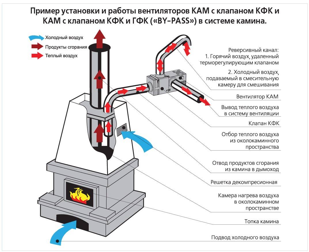 КАМ 160 каминный центробежный вентилятор – цена в Москве, купить Каминные  вентиляторы Дымососы Vents в интернет-магазине Vent-Style.ru