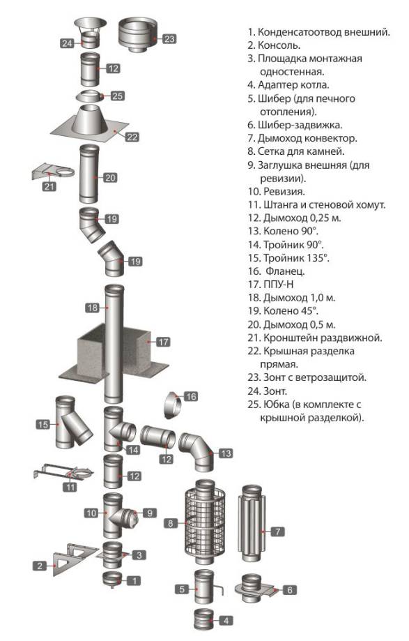 Схема сборки дымохода феррум