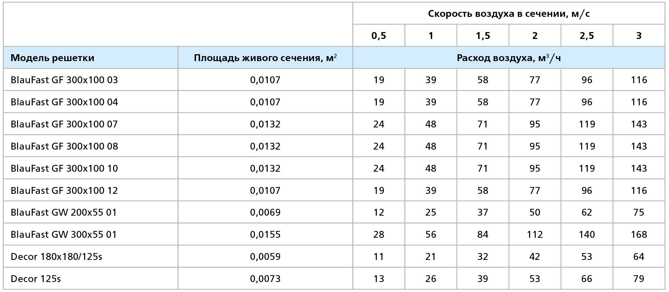 BlauFast GF 300x100 08 напольная металлическая с полимерным покрытием –  цена в Москве, купить Система полужестких воздуховодов Blauberg в  интернет-магазине Vent-Style.ru