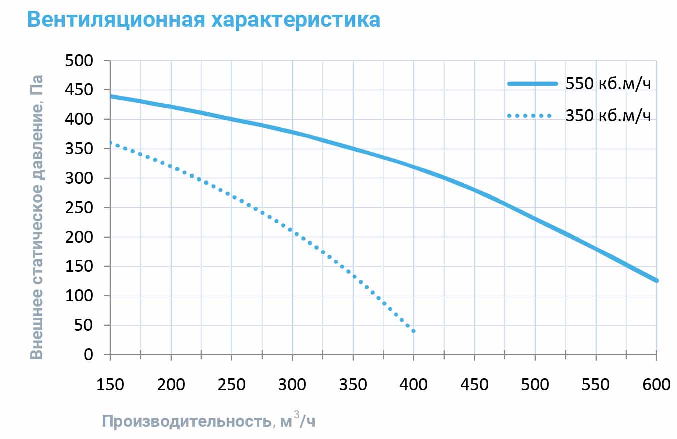 550 Lux, 4,8 кВт приточная установка с электрическим нагревателем