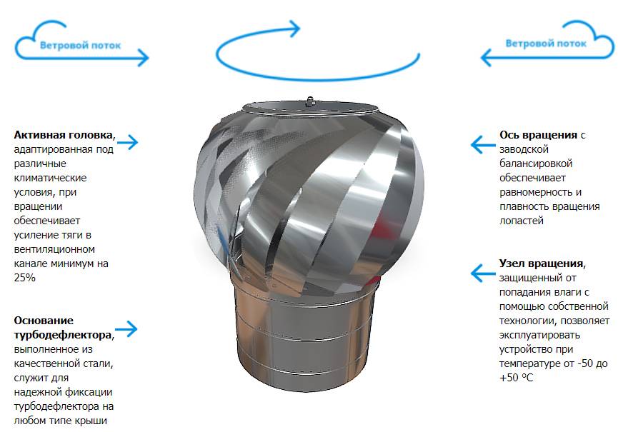 Дефлекторы для вентиляции: изготовление, устройство, расчет турбодефлектора