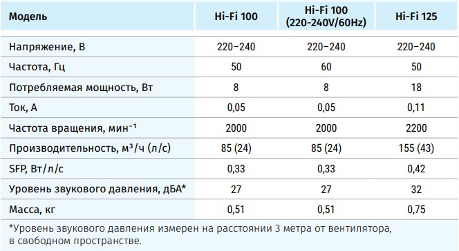 Как рассчитать мощность вентилятора для вентиляции