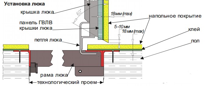 Напольные люки «Портал» купить в Москве интернет-магазине Промлюк по выгодной цене