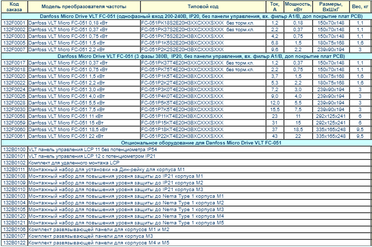 Частотный преобразователь FC-051P1K75 0.75кВт, 4.2А, 220В