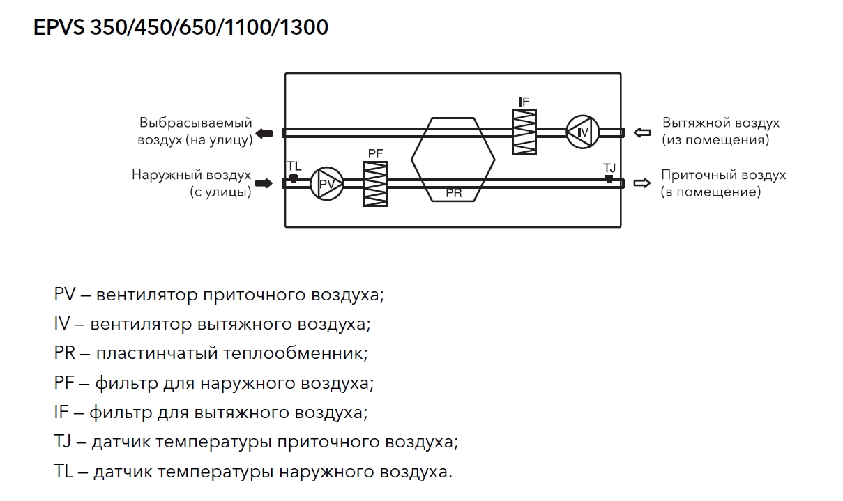 EPVS-1100 приточно-вытяжная вентиляционная установка