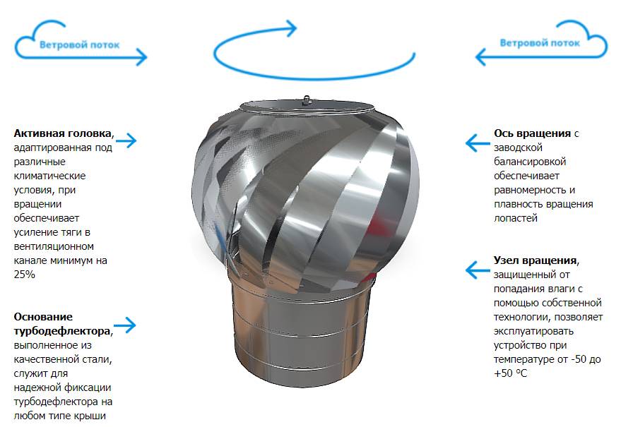 Ротационная вентиляционная турбина (РВТ-160) “Нанодефлектор Гервент” 160 мм графит