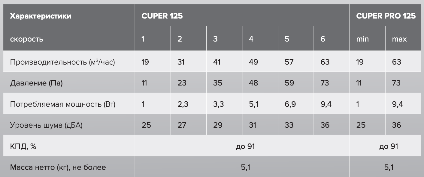 Рекуператор тепла Cuper PRO 125, Управление с помощью приложения умного дома.  – цена в Москве, купить Комнатные установки с рекуперацией тепла Blauberg  Era в интернет-магазине Vent-Style.ru