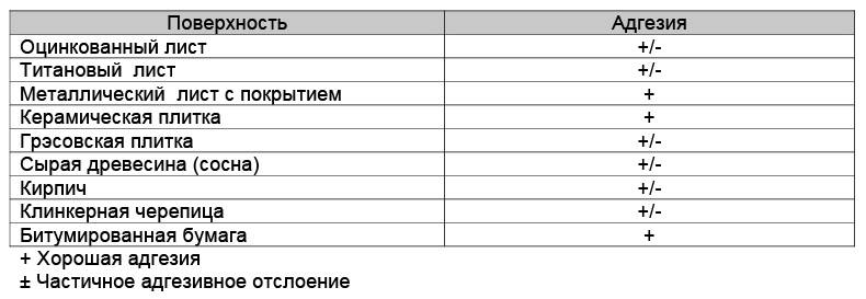 Герметик для кровли титан характеристики