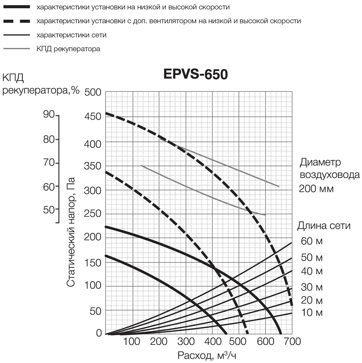 EPVS- 650 приточно-вытяжная вентиляционная установка