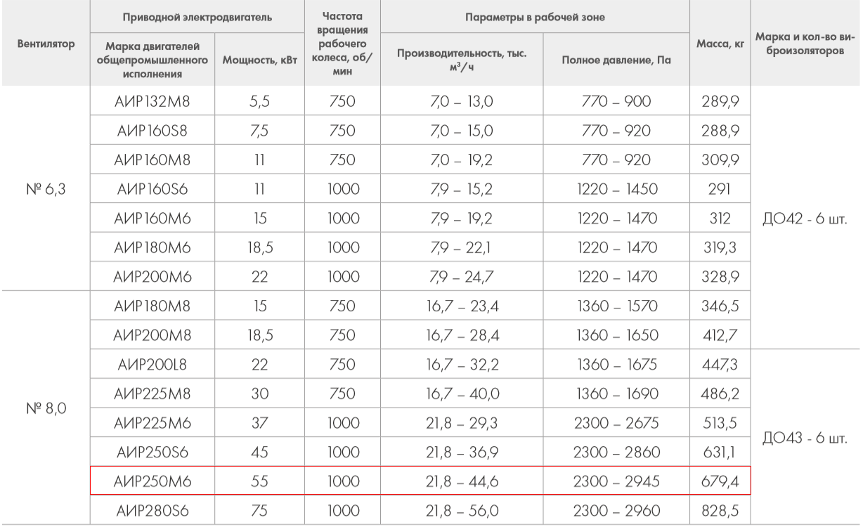 ВР 280-46-8,0 К 55кВт*1000 об/мин. правый радиальный вентилятор