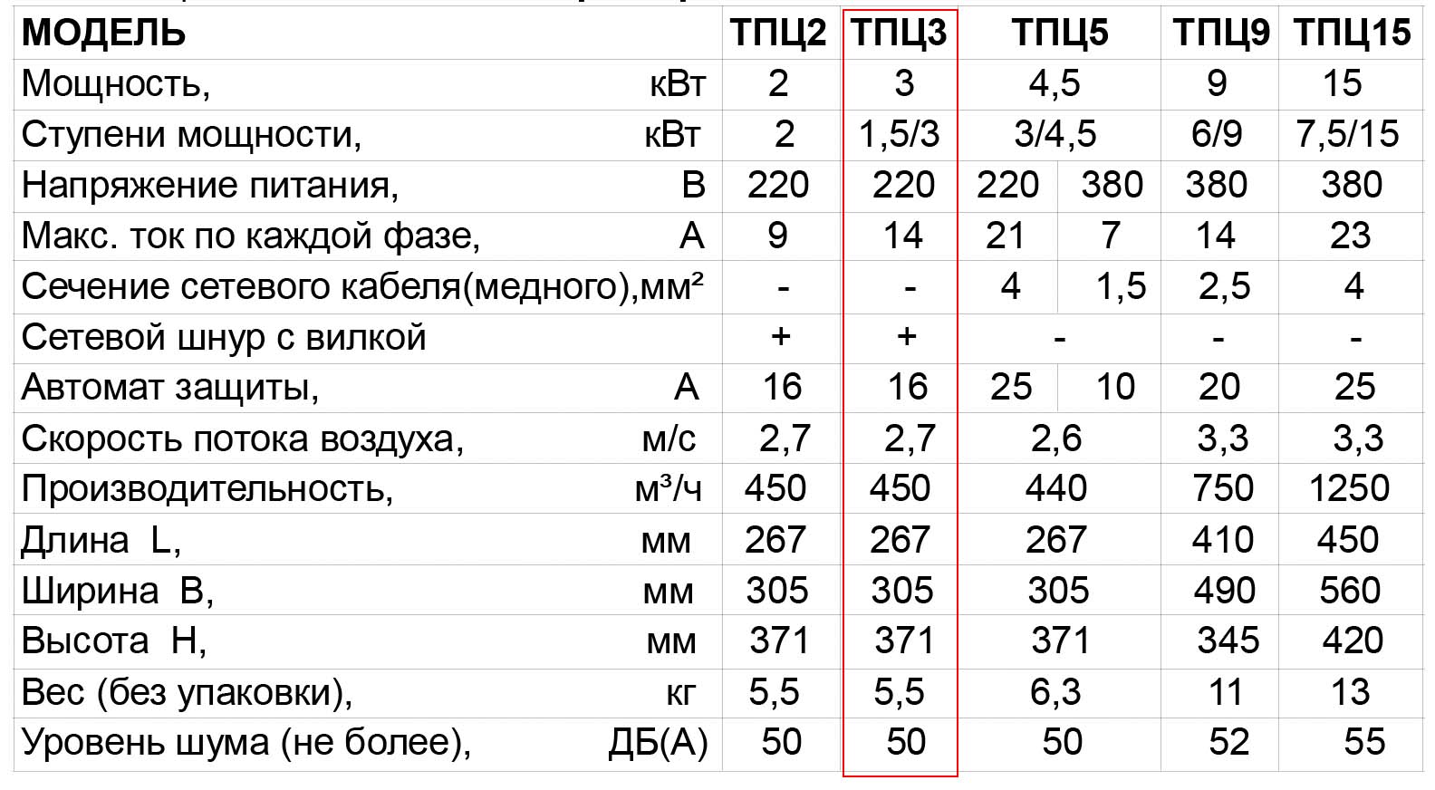 ТПЦ-3 тепловая пушка тропик – цена в Москве, купить Тепловентиляторы Тропик  в интернет-магазине Vent-Style.ru