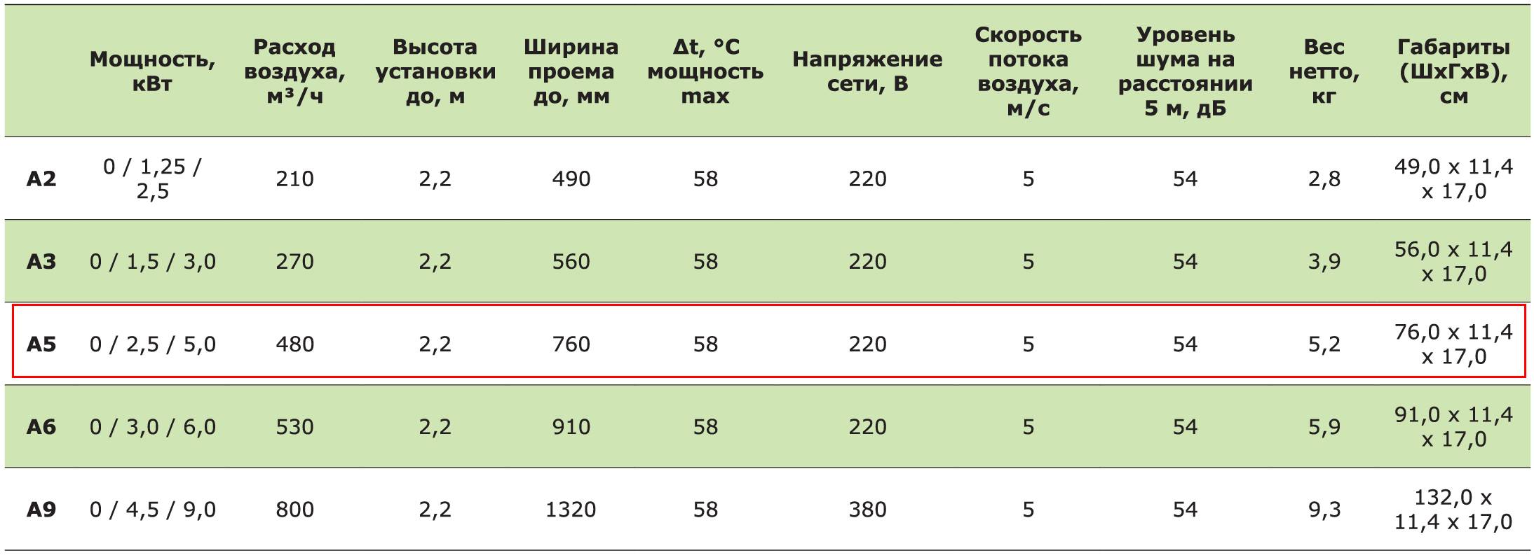 А-5 тепловая завеса Тропик