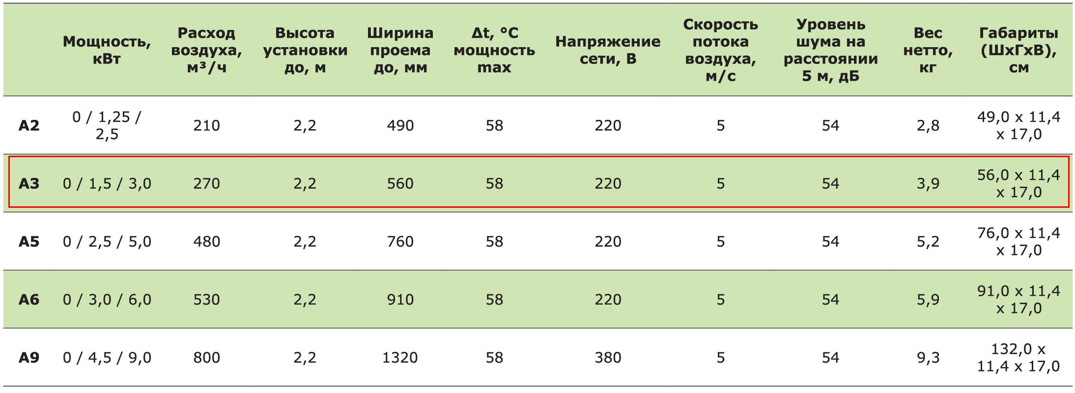 А-3 тепловая завеса Тропик – цена в Москве, купить Тепловые завесы Тропик в  интернет-магазине Vent-Style.ru