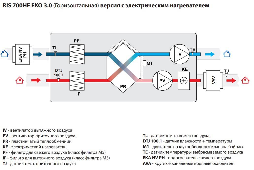 Слово рекуперация. Схема рекуператора воздуха. Сторона обслуживания приточно-вытяжной установки. Схема приточно-вытяжной вентиляции с роторным рекуператором. Сторона обслуживания приточной установки.