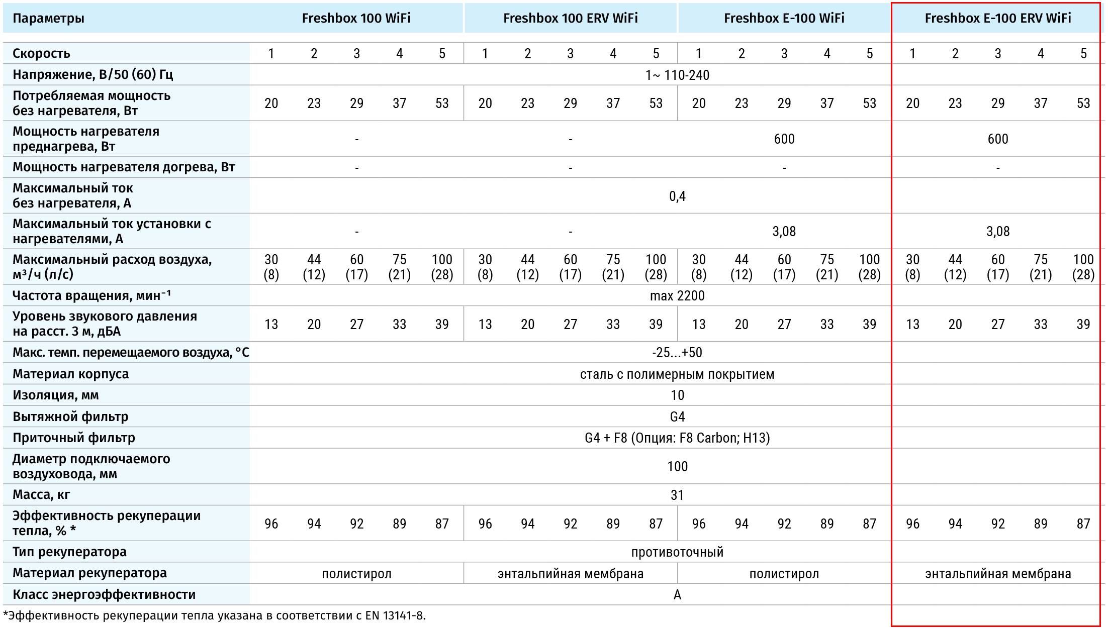 FRESHBOX E-100 ERV WiFi комнатная приточно-вытяжная установка с  рекуперацией и преднагревом воздуха
