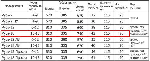 Печь для бани РУСЬ-18 Л (Теплодар) 10-18 м3