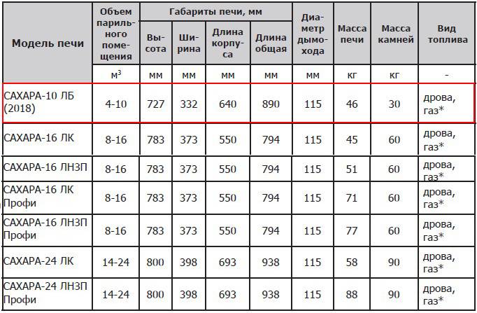 Печь для бани Теплодар Сахара 16 ЛК Профи (2.0)