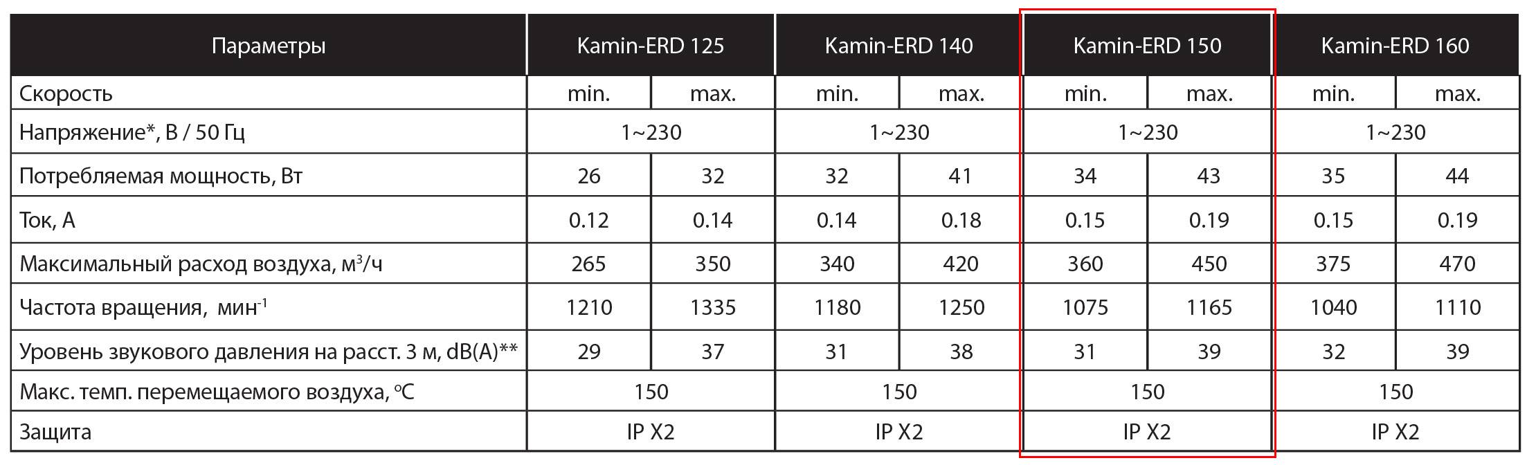 Kamin 150 каминный центробежный вентилятор – цена в Москве, купить Каминные  вентиляторы Дымососы Blauberg в интернет-магазине Vent-Style.ru