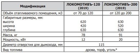 Размеры печи локомотив 120