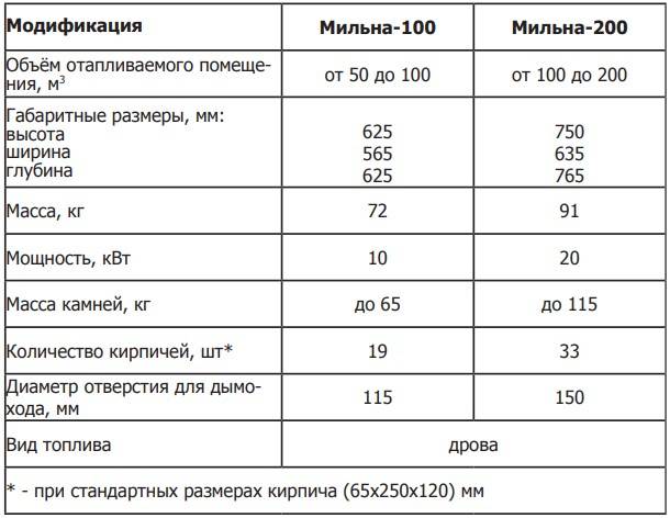 Печь для дома мильна 100