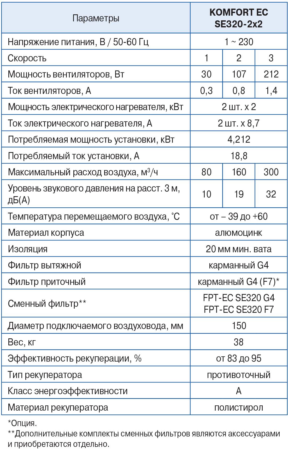 Komfort EC SE320-2x2 комнатная вентиляционная установка с рекуператором и  догревом воздуха