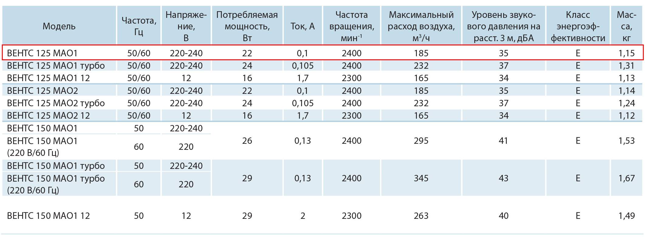 Оконный вентилятор 125 МАО1