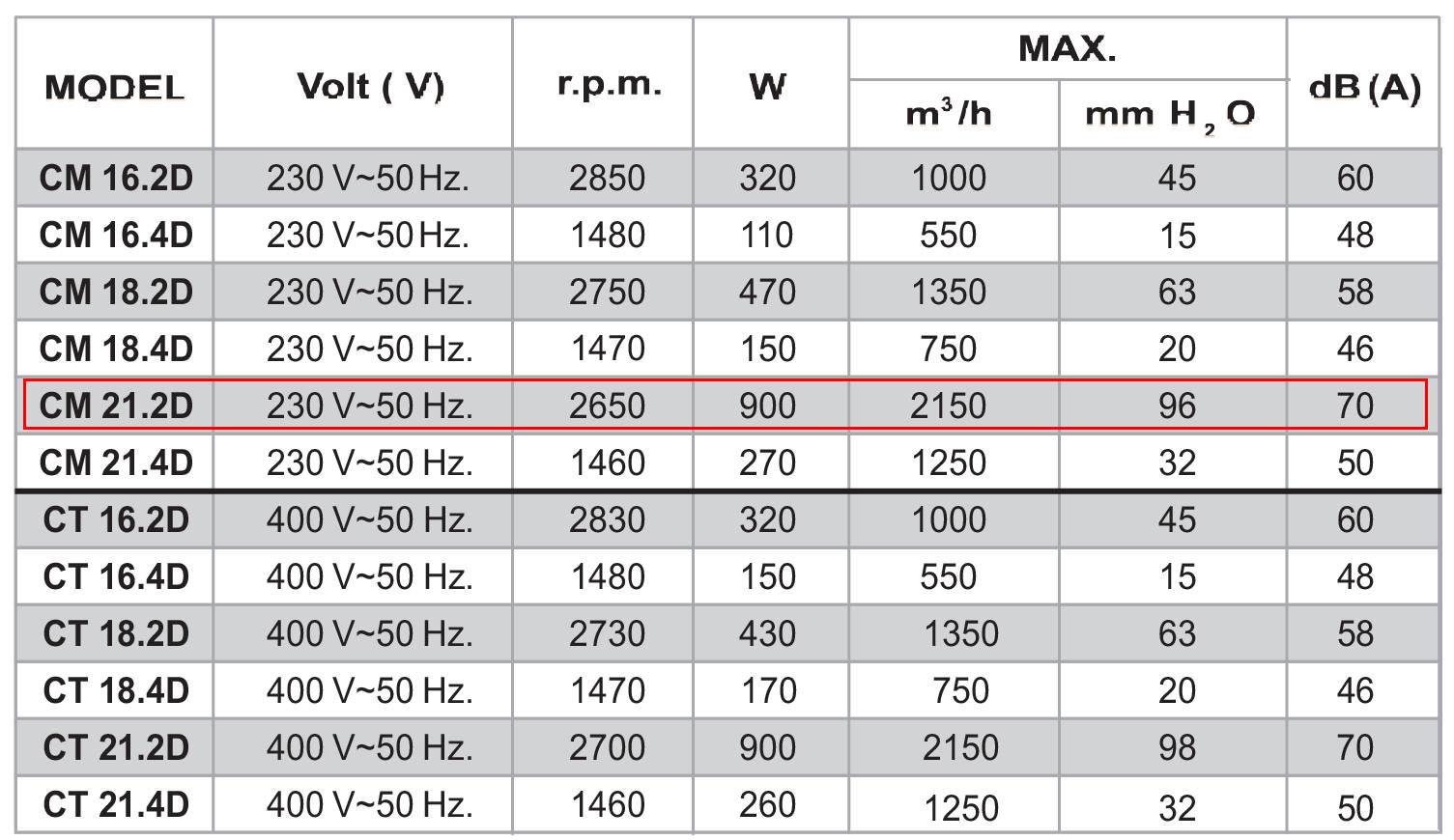 CM 21.2D пылевой радиальный вентилятор