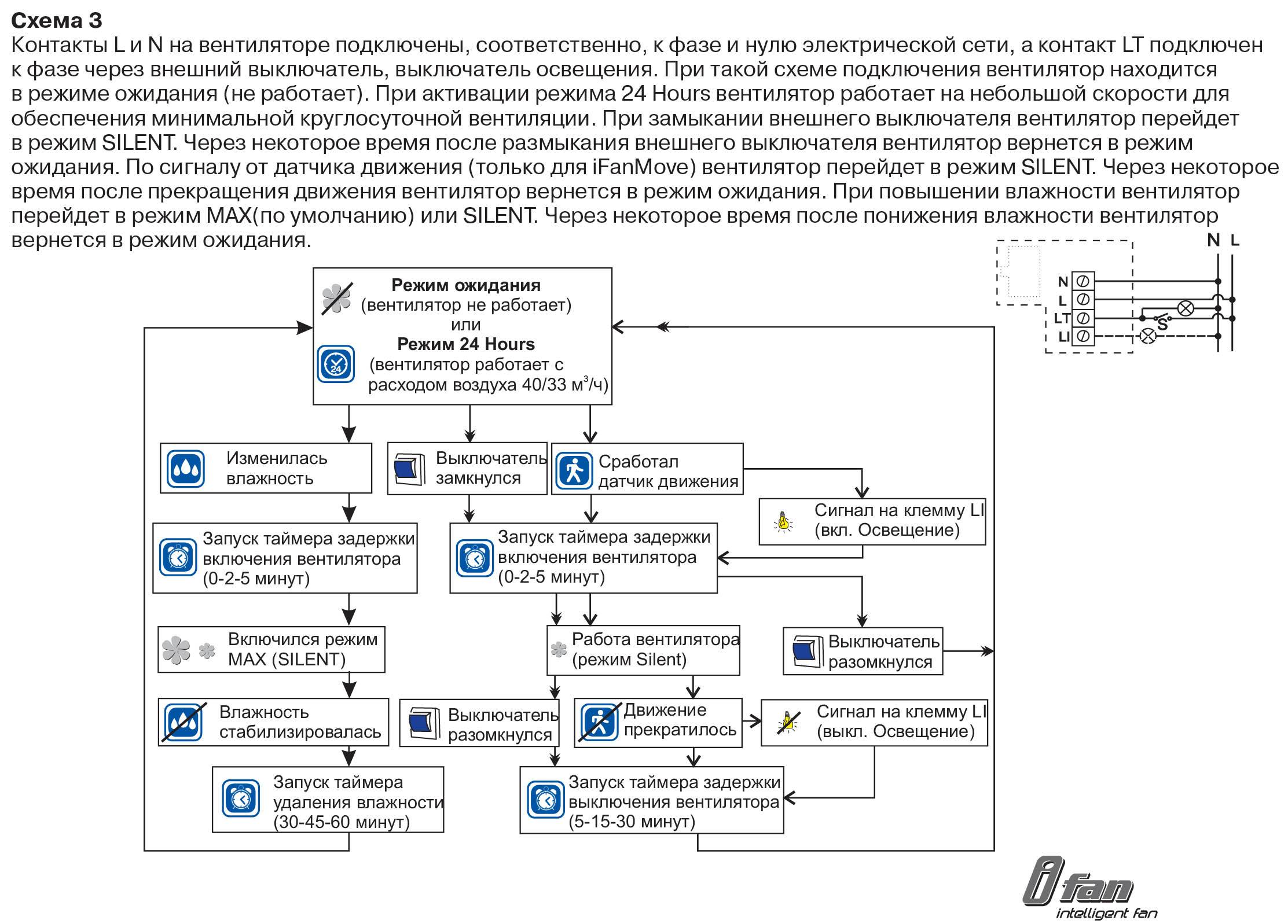 iFan 100/125 move Вентилятор ВЕНТС – цена в Москве, купить Накладные  бытовые вентиляторы Vents в интернет-магазине Vent-Style.ru