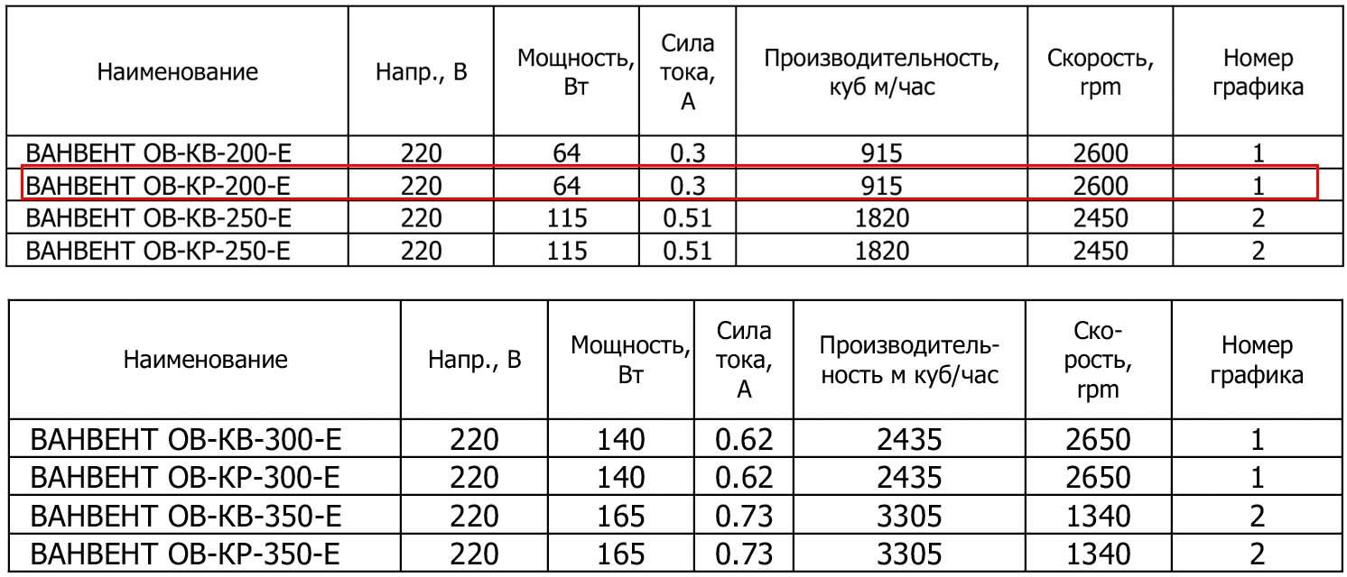 Осевой вентилятор ОВ-КР 200-Е на круглом фланце – цена в Москве, купить  Осевые промышленные и полупромышленные вентиляторы Ванвент в  интернет-магазине Vent-Style.ru