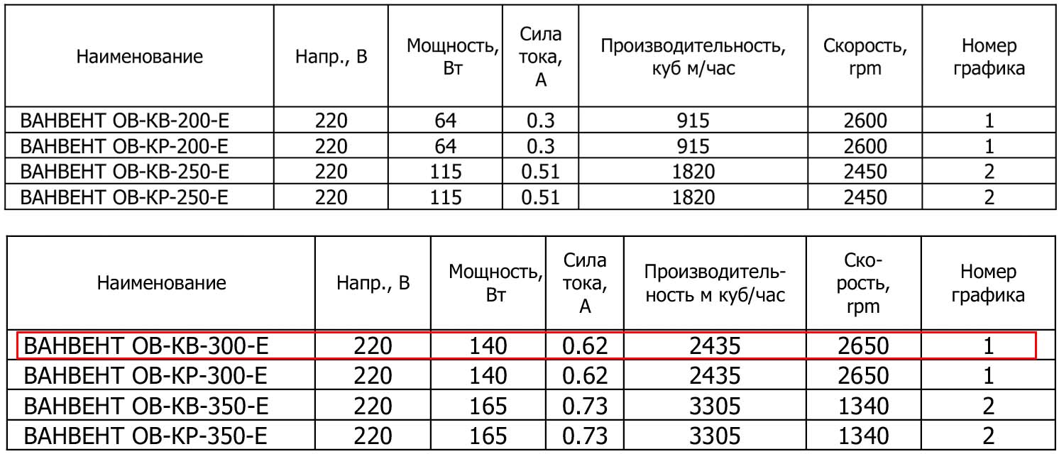 Осевой вентилятор ОВ-КВ 300-Е на квадратном фланце – цена в Москве, купить  Осевые промышленные и полупромышленные вентиляторы Ванвент в  интернет-магазине Vent-Style.ru