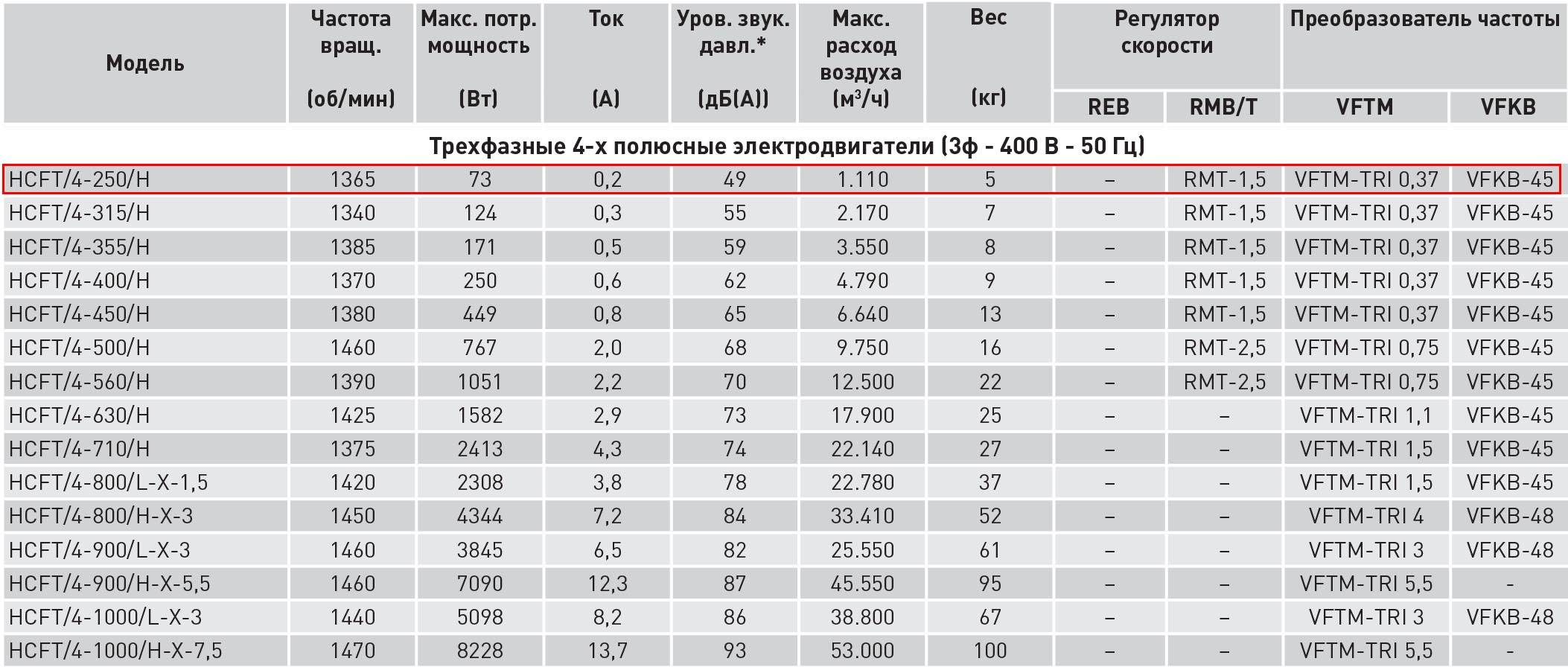 Осевой вентилятор HCFT/4-250 – цена в Москве, купить Осевые промышленные и  полупромышленные вентиляторы Soler&Palau в интернет-магазине Vent-Style.ru