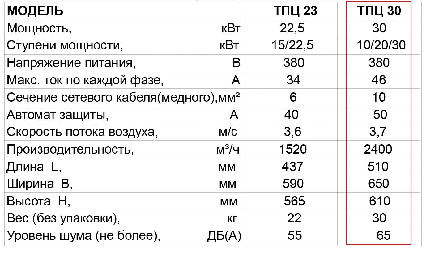 ТПЦ-30 тепловая пушка тропик