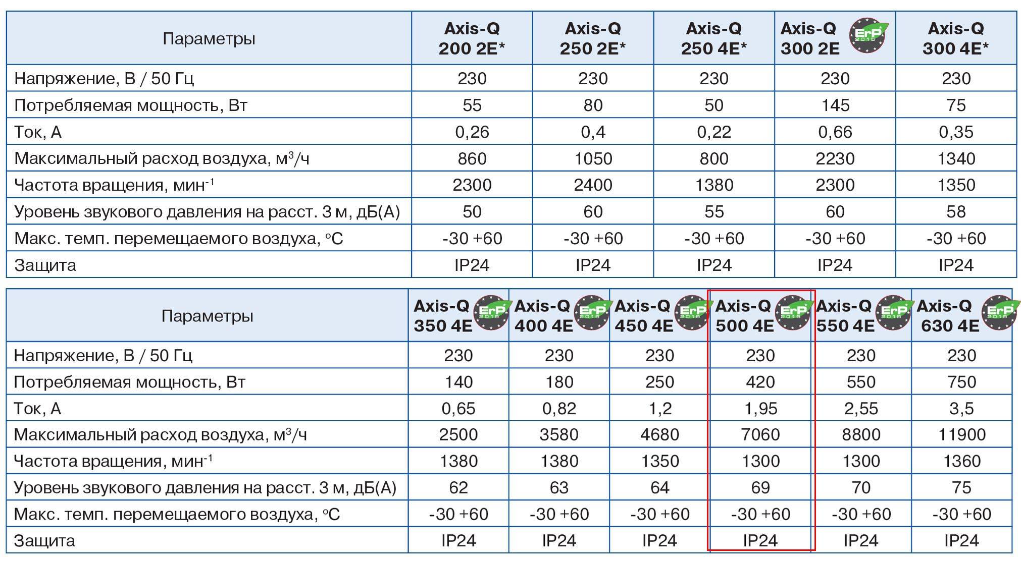 Осевой вентилятор Axis-Q 500 4E