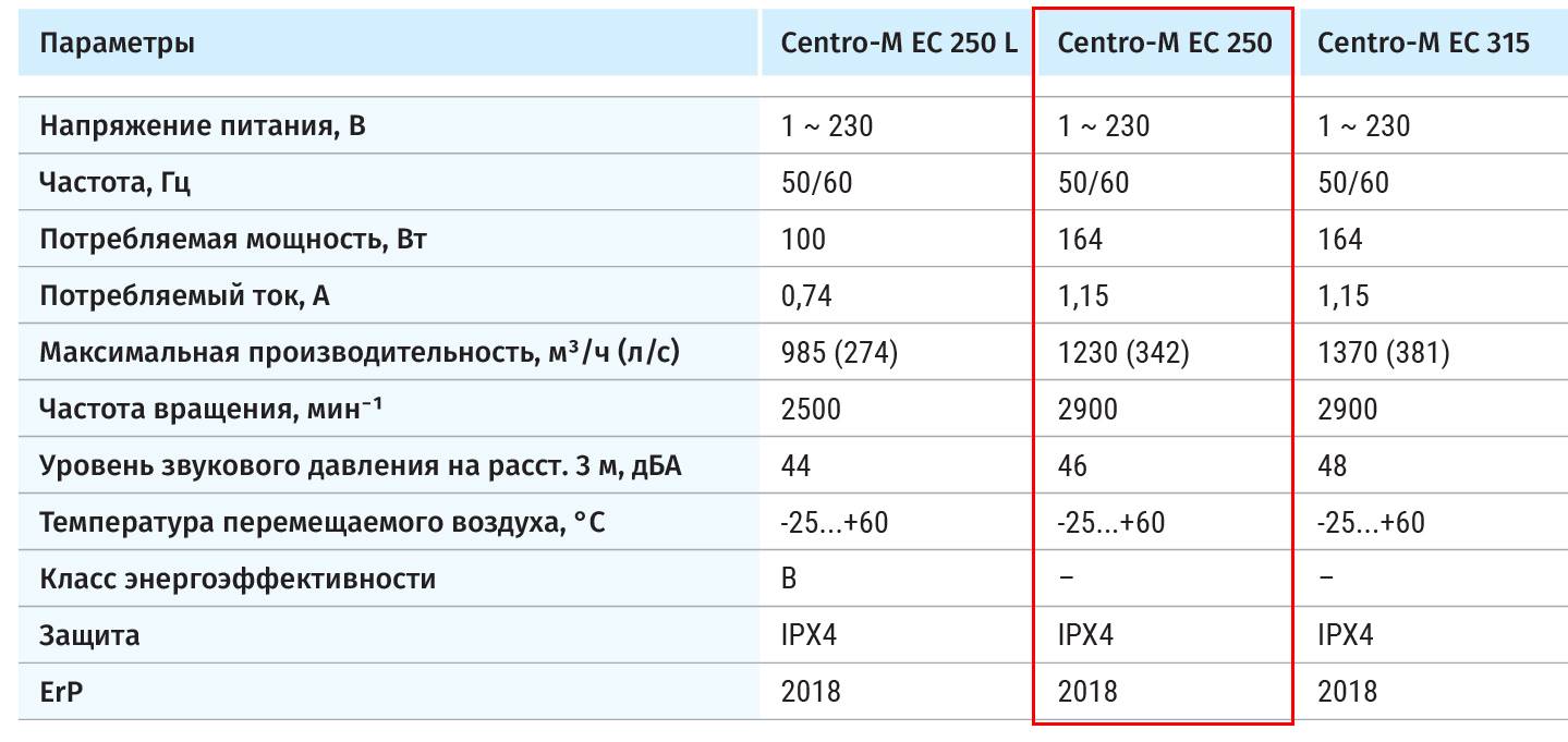 Centro-M EC 250 канальный центробежный вентилятор