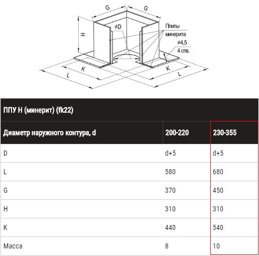 Потолочно проходной узел Н(430/0,5 мм + минерит) max t=600°C Ø200