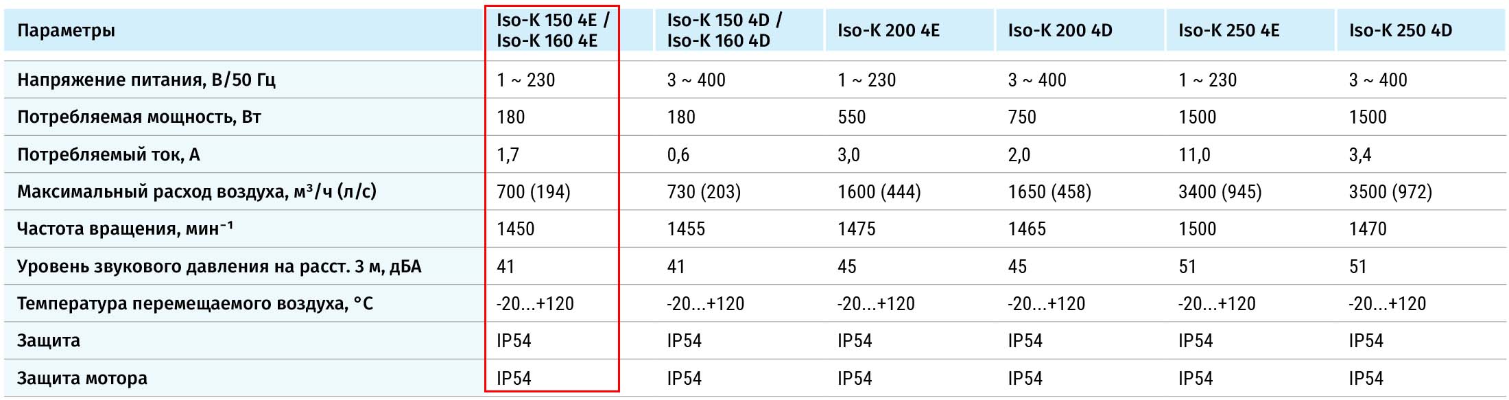 Iso-K 160 4E Вентилятор канальный центробежный