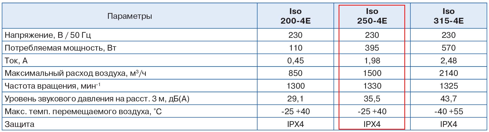 Iso 250-4E шумоизолированный вентилятор канальный центробежный – цена в  Москве, купить Бесшумные канальные вентиляторы Blauberg в интернет-магазине  Vent-Style.ru