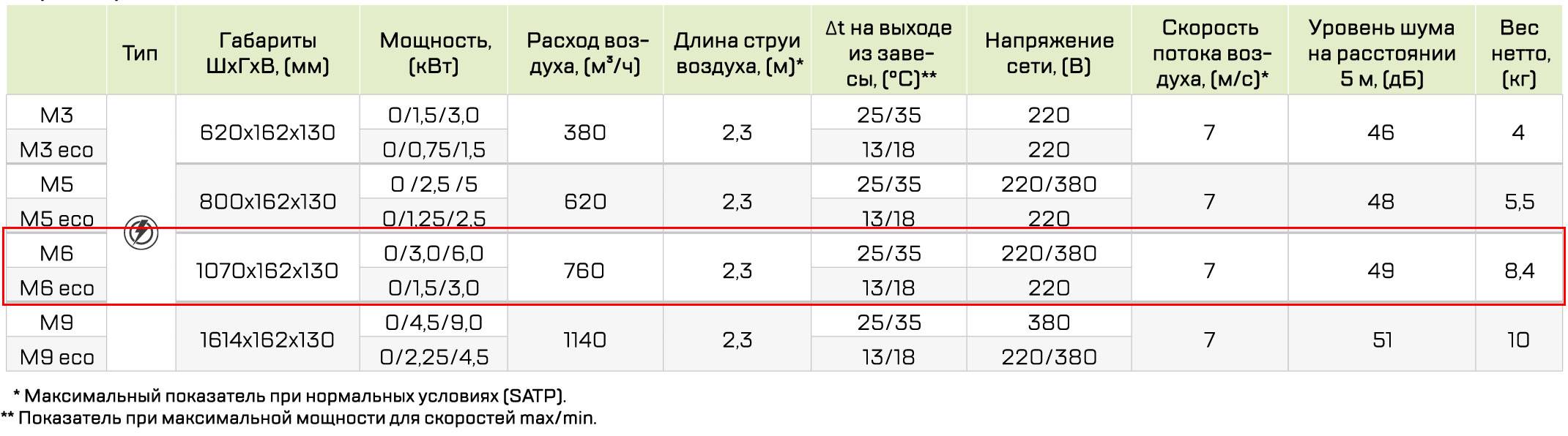 М-6 (ДУ,Т) тепловая завеса Тропик – цена в Москве, купить Тепловые завесы  Тропик в интернет-магазине Vent-Style.ru