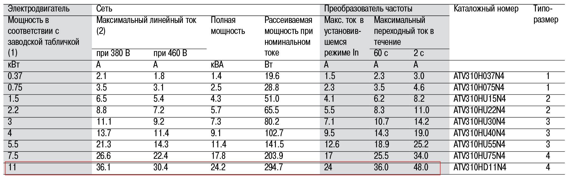 Altivar ATV310 11,0кВт 380В 3ф частотный преобразователь – цена в Москве,  купить Частотные преобразователи Schneider Electric в интернет-магазине  Vent-Style.ru