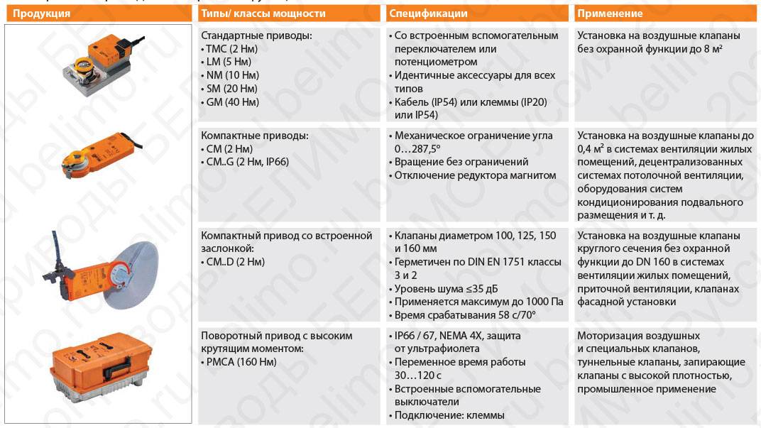 Типы электроприводов клапанов