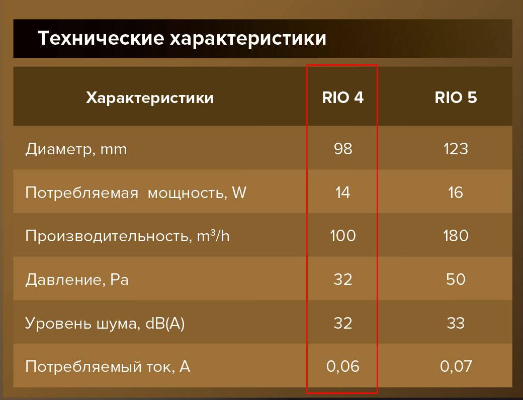 RIO 4C вентилятор накладной с обратным клапаном d100 – цена в Москве,  купить Накладные бытовые вентиляторы DiCiTi в интернет-магазине  Vent-Style.ru