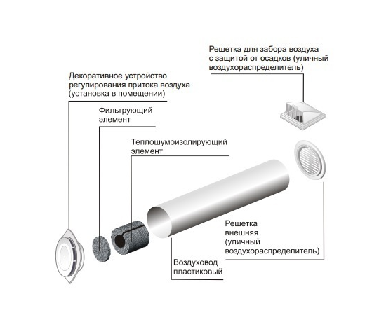 Расположение приточного клапана в комнате