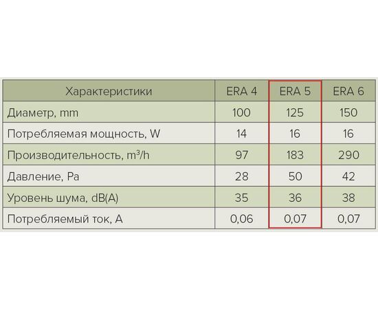 Вентилятор осевой вытяжной с обратным клапаном d 125 era 5c