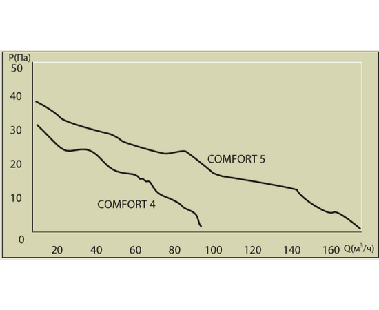 Comfort 4c вентилятор осевой вытяжной с обратным клапаном d 100