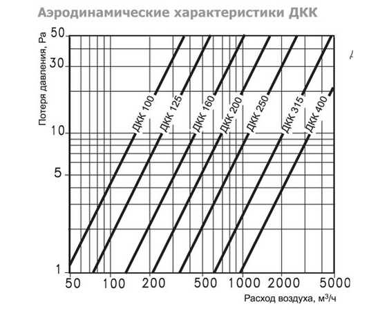 Дроссель клапан для вентиляции 400