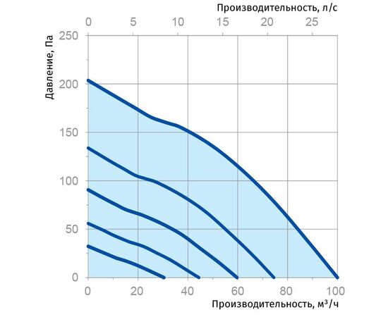 Рабочие характеристики