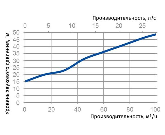 Рабочие характеристики