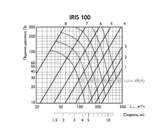 Ирисовый клапан ird 100